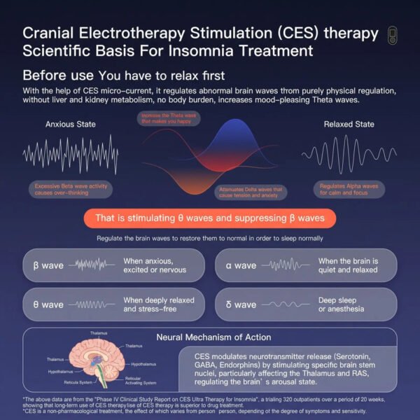 Brainwave infographic showing beta, alpha, theta and delta wave patterns for relaxation and sleep